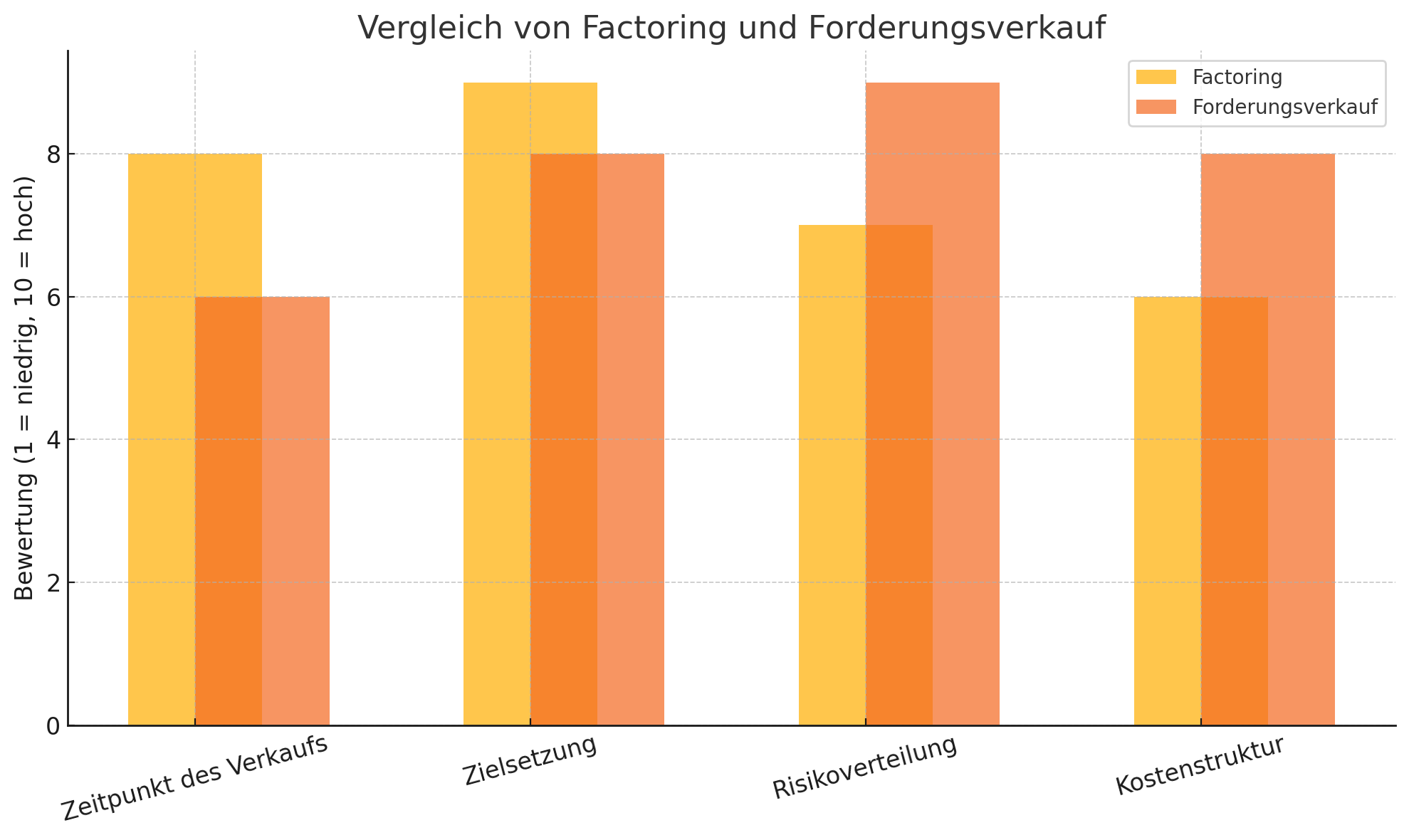 Factoring: ein Markt sahnt ab!